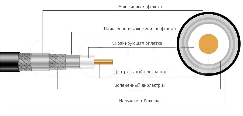 Коаксиальний кабель BiCoil F6SSV ROBUST CCS 1.02 мм 75 Ом 100м